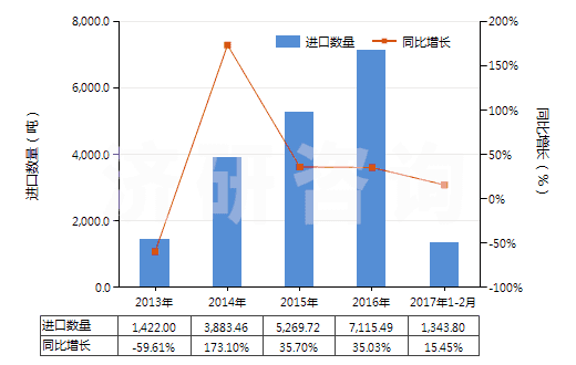 2013-2017年2月中國釷礦砂及其精礦(HS26122000)進(jìn)口量及增速統(tǒng)計(jì)